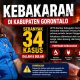 Kebakaran di Kabupaten Gorontalo Sebanyak 34 Kasus dalam 6 Bulan